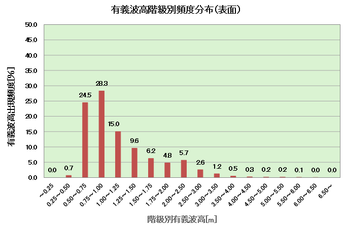 有義波高の階級別頻度分布（年）