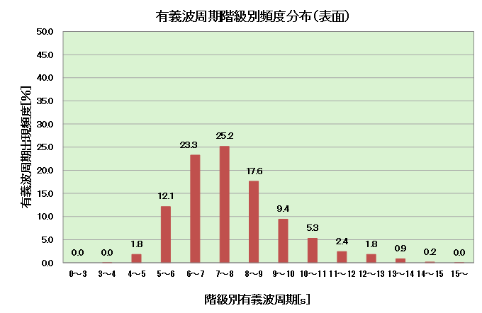 有義波周期の階級別頻度分布（年）