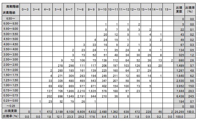 波高と周期の頻度表（年）