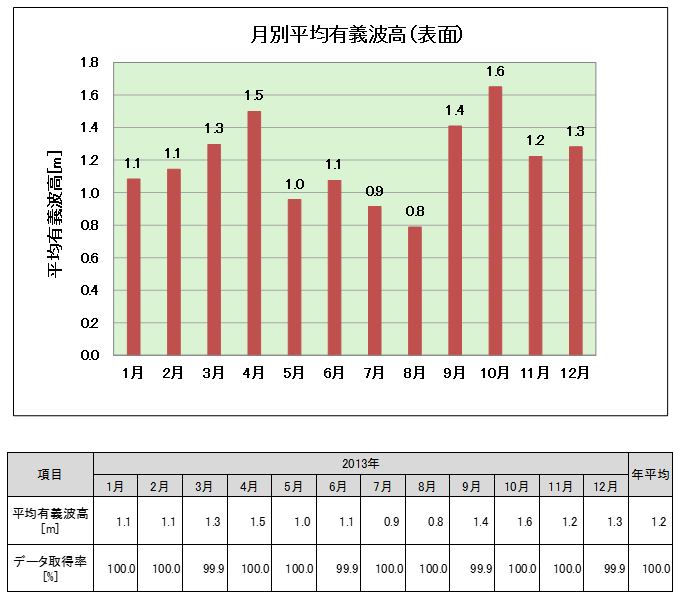 平均有義波高・データ取得率（月別）