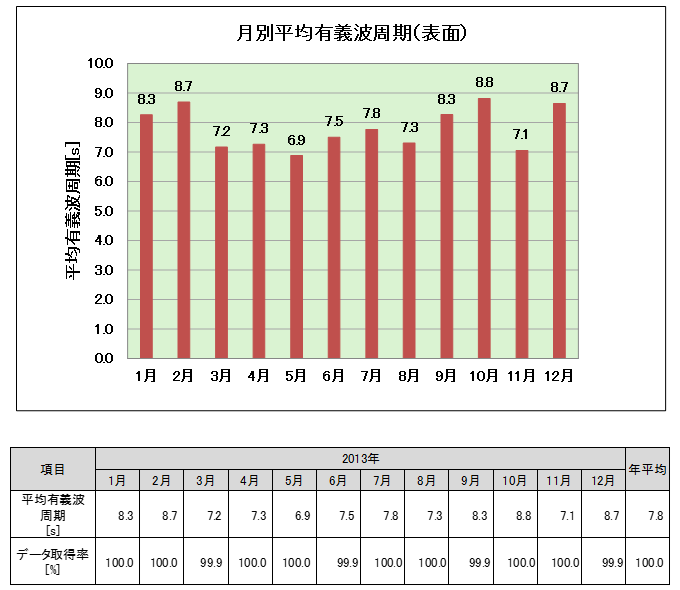 平均有義波周期・データ取得率（月別）