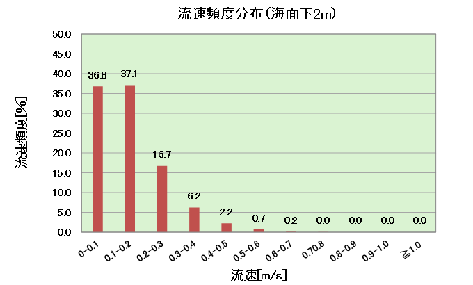 流速の頻度分布（年）