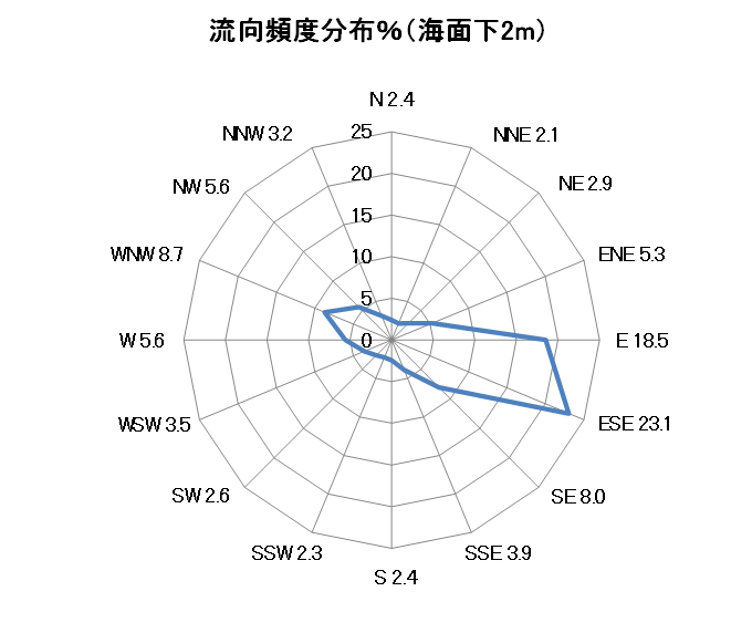 流向の頻度分布（年）