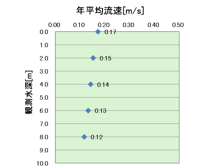 平均流速の鉛直分布（年）