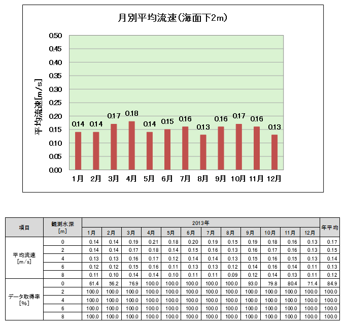 平均流速・データ取得率（月別）