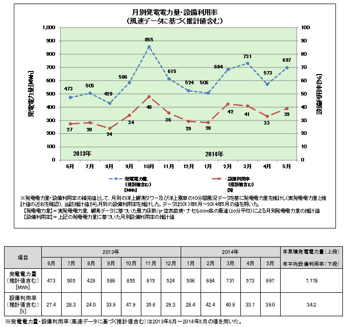 発電電力量、設備利用率（風速データに基づく推計値）