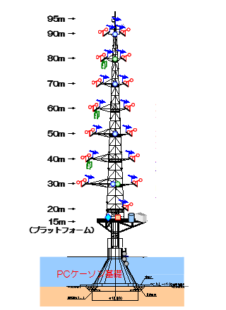 銚子沖洋上観測タワー 模式図