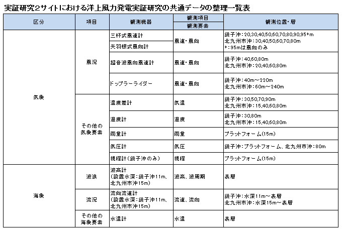 実証研究２サイトにおける洋上風力発電実証研究の共通データの整理一覧表