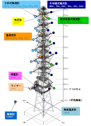 北九州沖公開観測データ 模式図