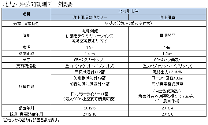 北九州沖洋上観測タワー 概要