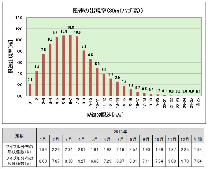 風速別階級別の頻度分布（年）