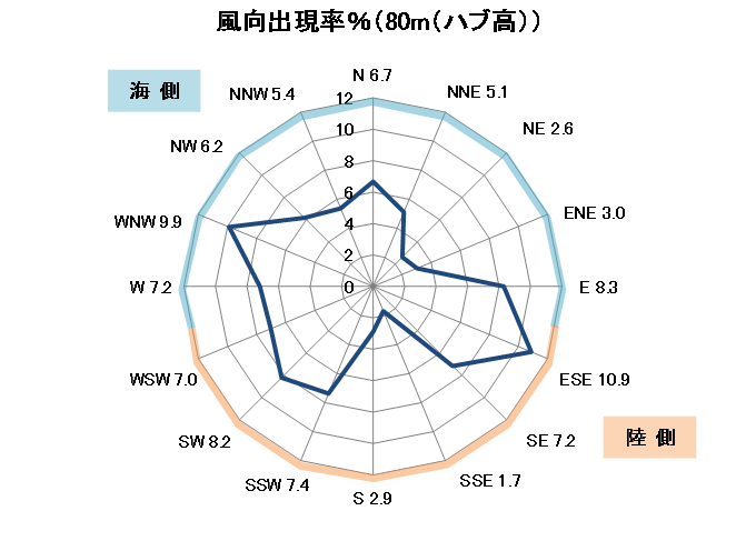 風向出現率（年）