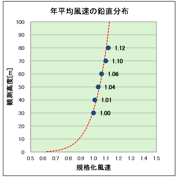 平均風速の鉛直分布（年）