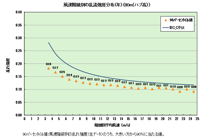 風速階級別の乱流強度分布（年）