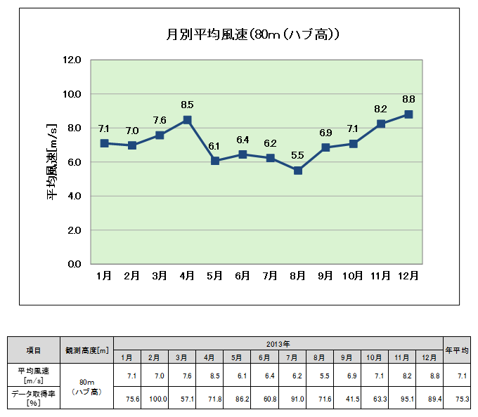 平均風速とデータ取得率（月別）