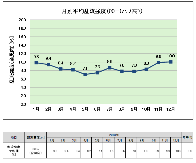 平均乱流強度（月別）