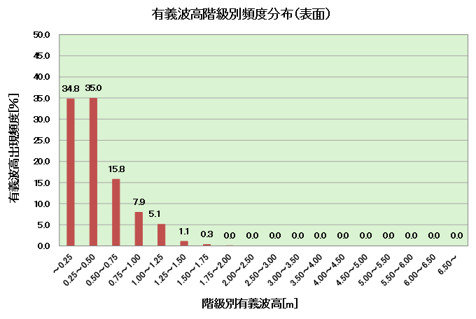 有義波高の階級別頻度分布（年）