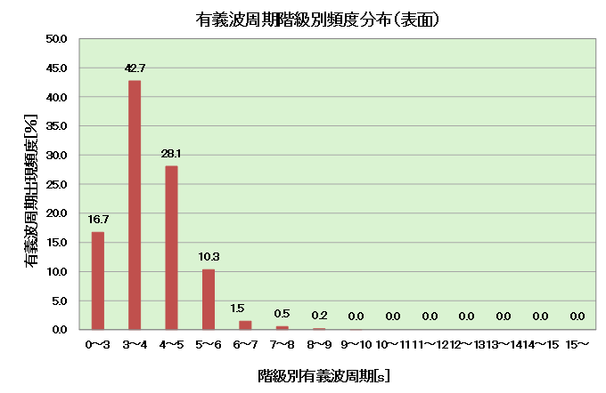 有義波高の階級別頻度分布（年）