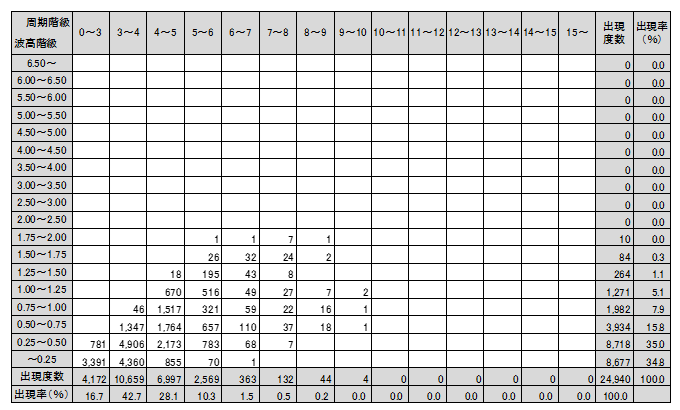 波高と周期の頻度表（年）