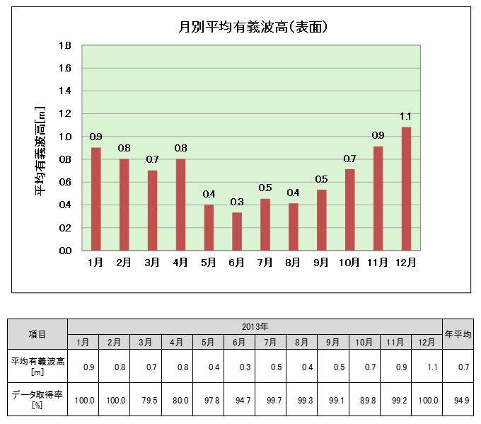 平均有義波高・データ取得率（月別）