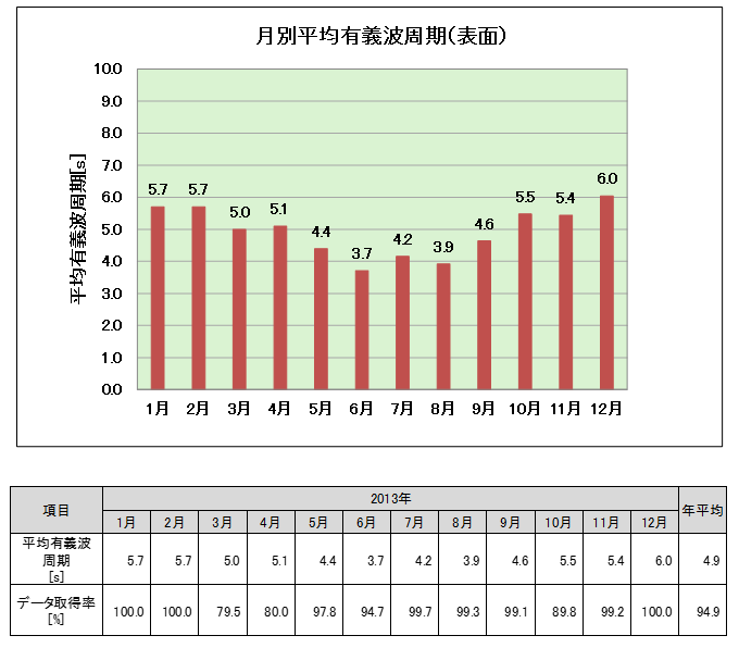 平均有義波周期・データ取得率（月別）