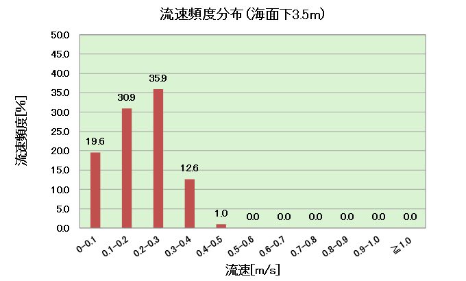 流速の頻度分布（年）