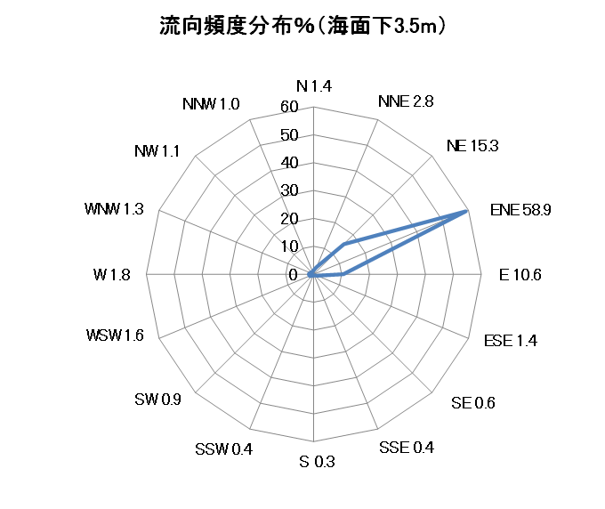 流向の頻度分布（年）