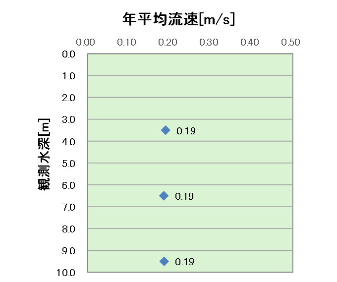 平均流速の鉛直分布（年）