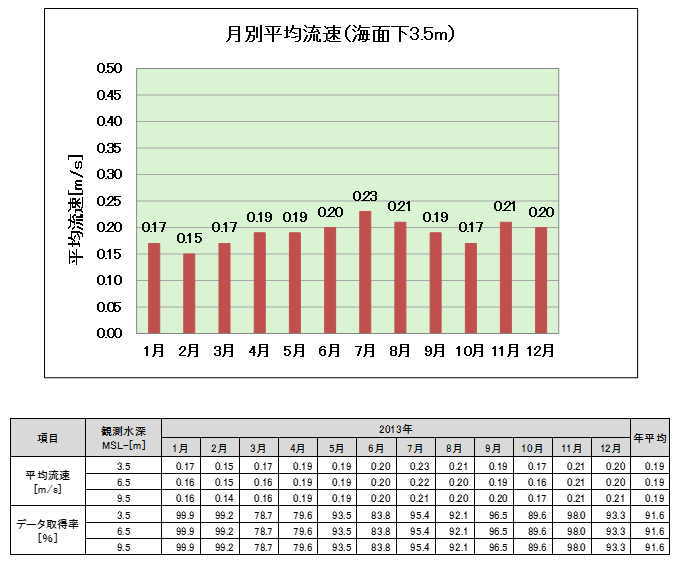 平均流速・データ取得率（月別）