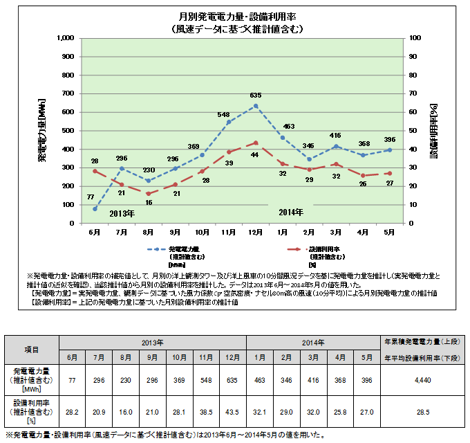 発電電力量、設備利用率（風速データに基づく推計値）