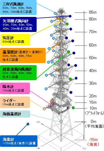 洋上風況観測タワー計測装置設置状況図