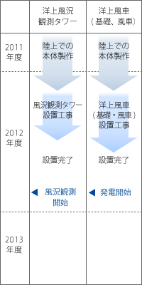千葉県銚子沖のスケジュール表です
