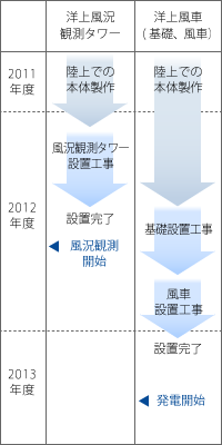 福岡県北九州市沖のスケジュール表です