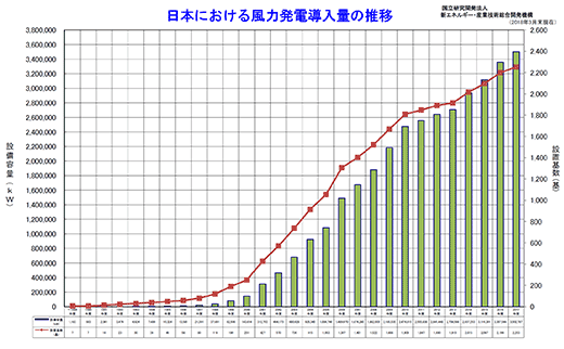 図1　日本における風力発電導入量の推移のグラフ