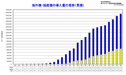 図3　海外機と国産機の導入量の推移のグラフ