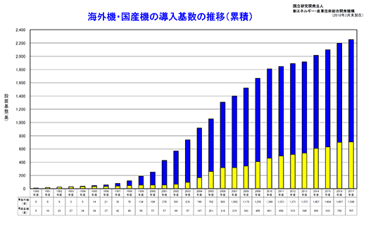 図4　海外機と国産機の導入基数の推移のグラフ