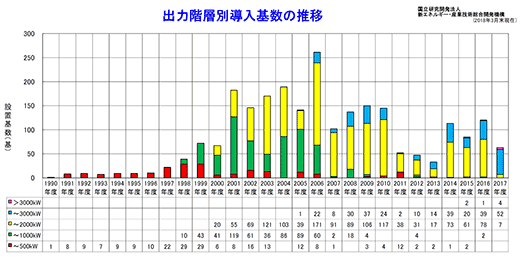 図5　出力階層別導入基数の推移のグラフ