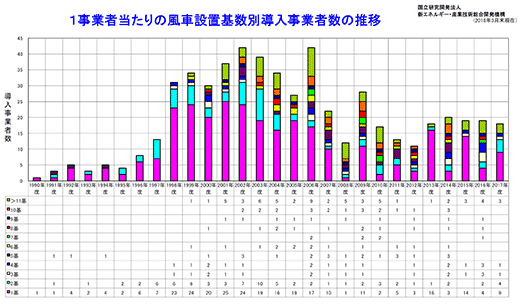 図6　１事業者当たりの風車設置基数の推移のグラフ