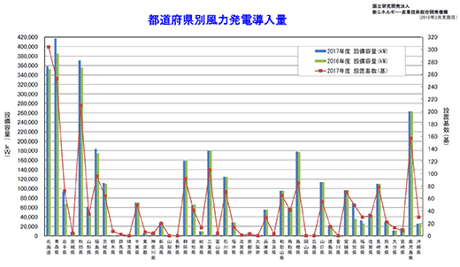図7　都道府県別　風力発電導入量のグラフ