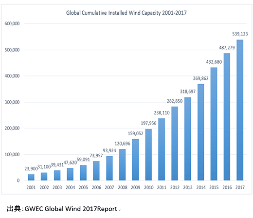 図1　世界全体の風力発電導入量（累計）の推移