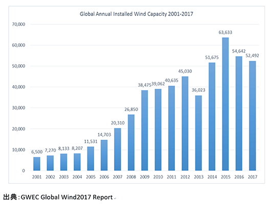 図2　世界全体の風力発電導入量（年間）の推移