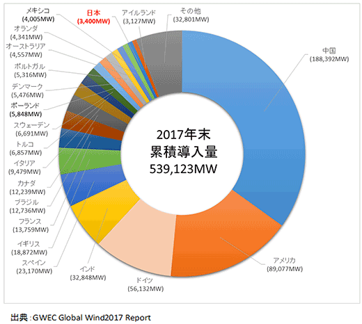 図3　国別風力発電導入割合