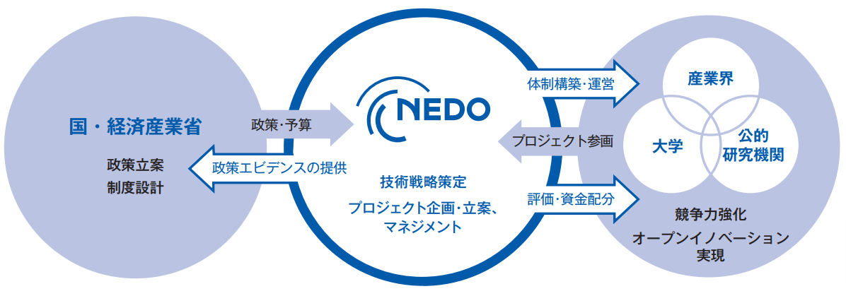 イノベーション・アクセラレーターとしてのNEDOの役割の図