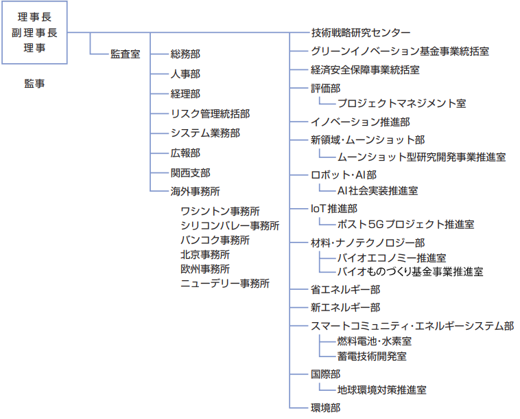 組織図