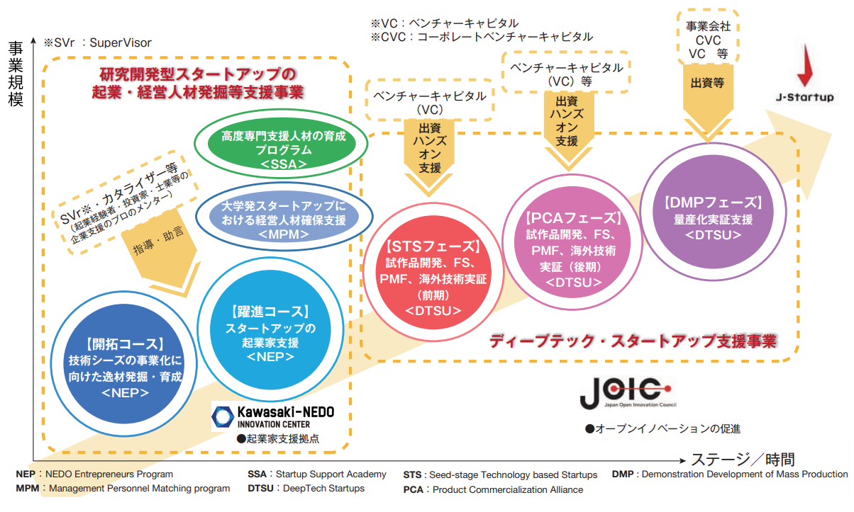 研究開発型スタートアップの育成の図