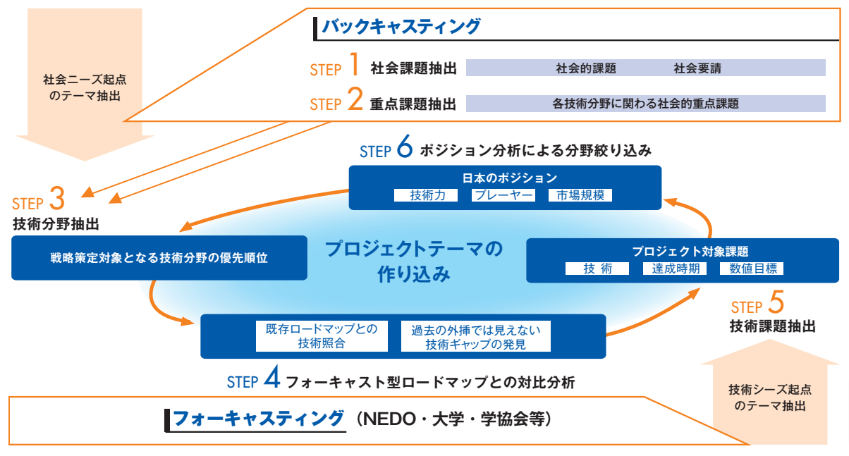 プロジェクトテーマの作り込みへのプロセスの図